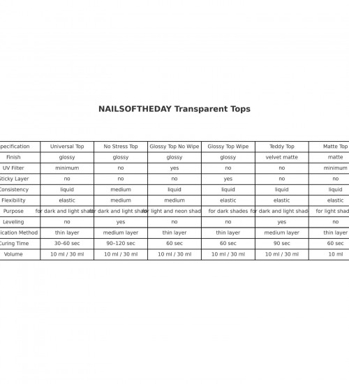 NAILSOFTHEDAY Glossy top no wipe - without a sticky layer and with UV filters, 10 ml